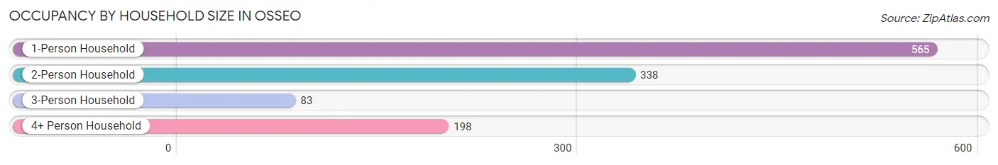 Occupancy by Household Size in Osseo