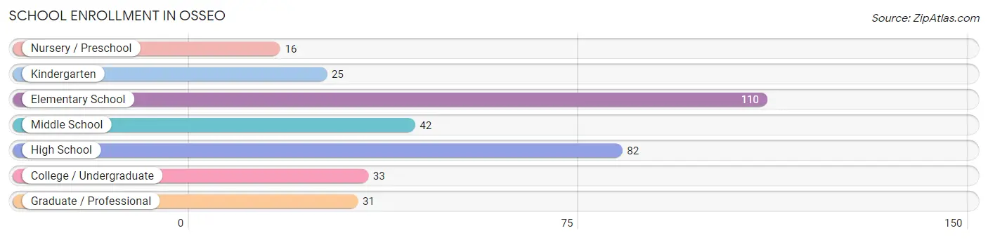 School Enrollment in Osseo