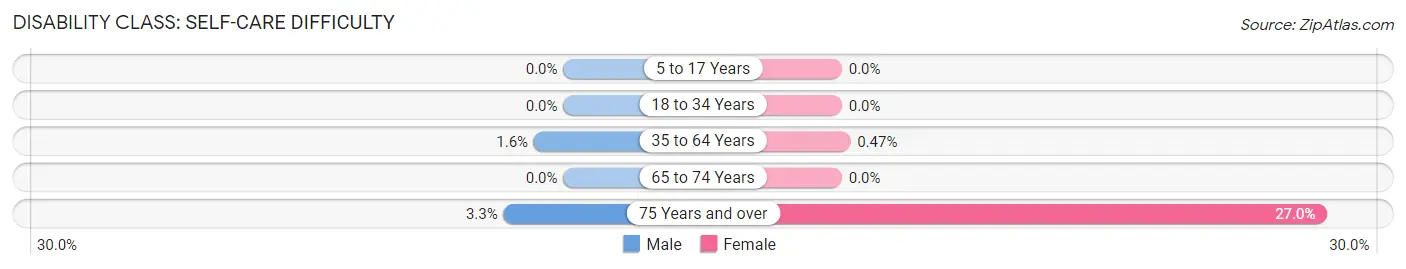 Disability in Osseo: <span>Self-Care Difficulty</span>