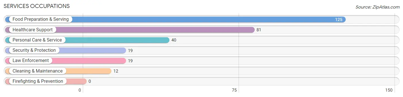 Services Occupations in Osseo