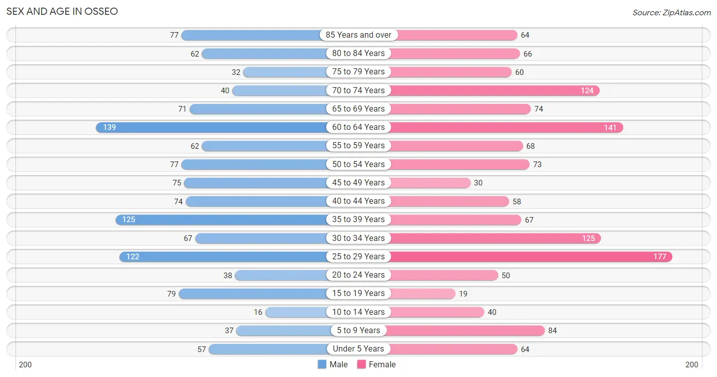 Sex and Age in Osseo