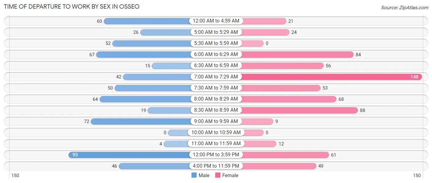 Time of Departure to Work by Sex in Osseo