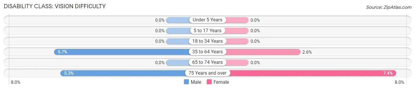 Disability in Osseo: <span>Vision Difficulty</span>