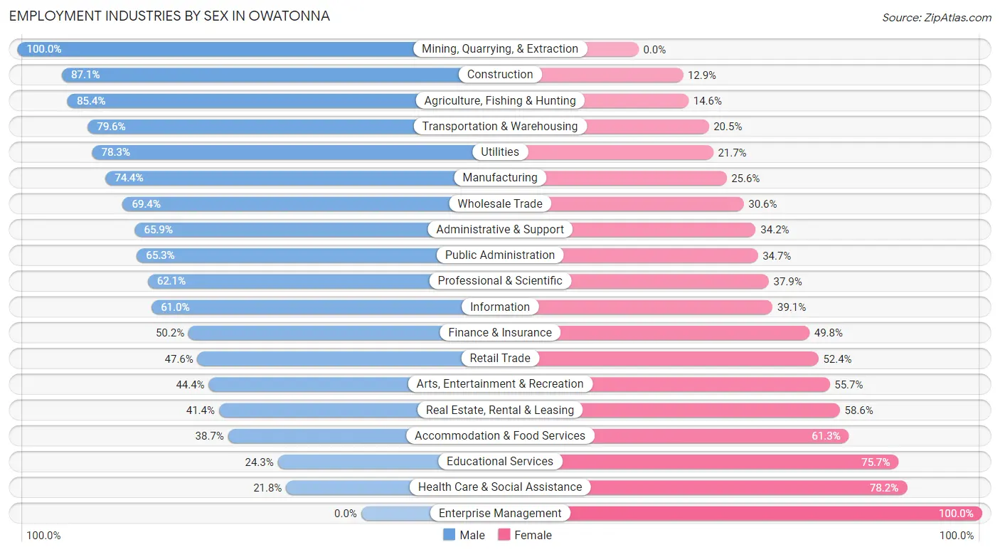 Employment Industries by Sex in Owatonna