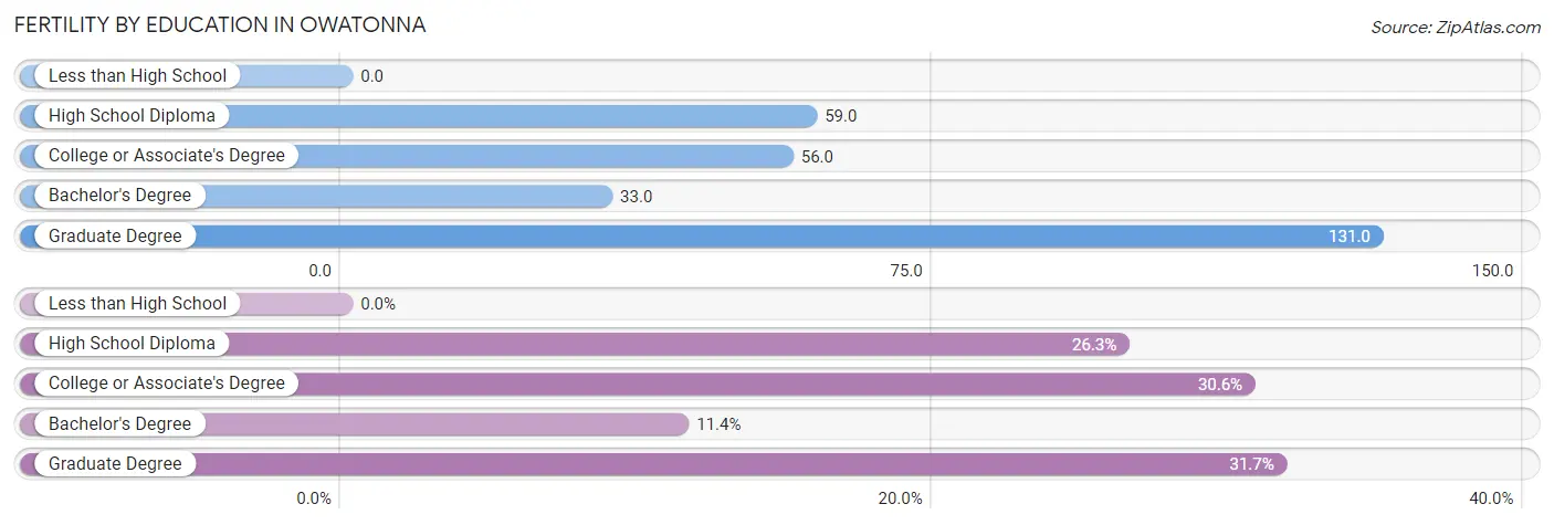 Female Fertility by Education Attainment in Owatonna