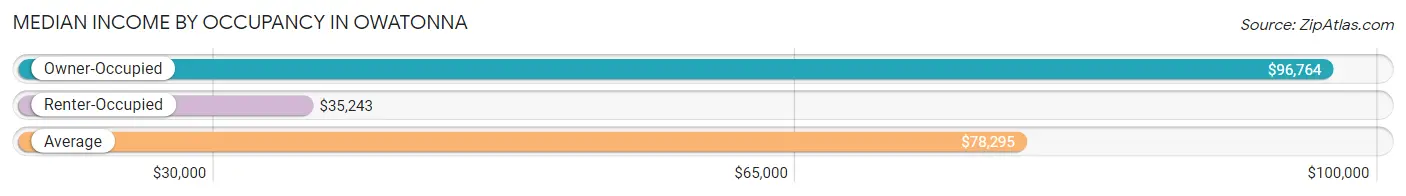 Median Income by Occupancy in Owatonna