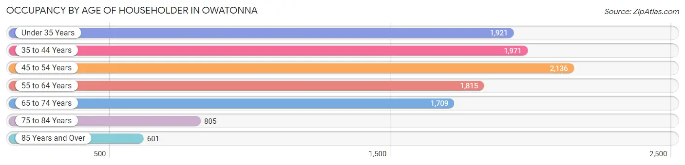 Occupancy by Age of Householder in Owatonna