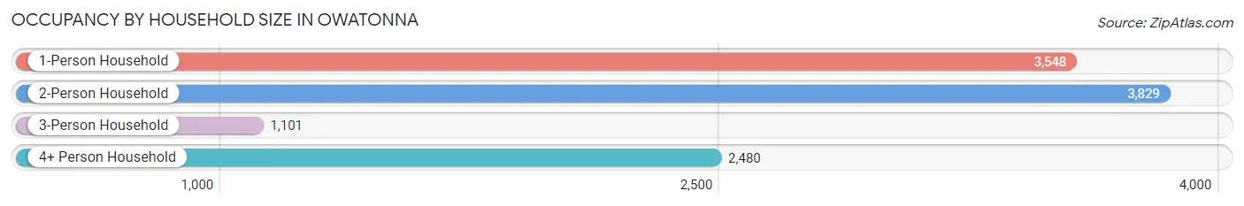 Occupancy by Household Size in Owatonna