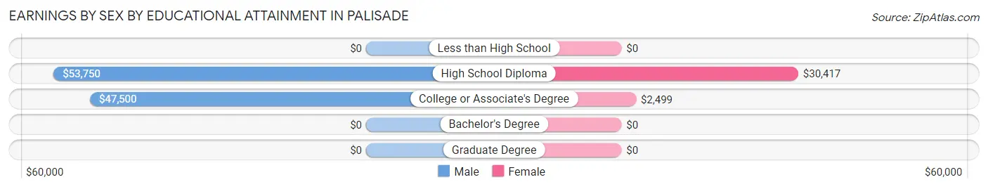 Earnings by Sex by Educational Attainment in Palisade