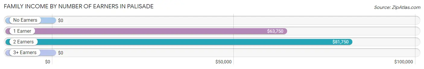 Family Income by Number of Earners in Palisade