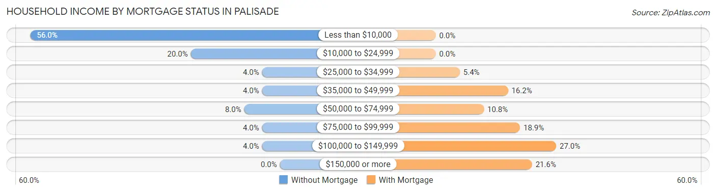 Household Income by Mortgage Status in Palisade