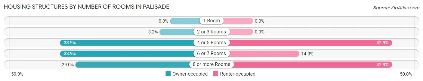 Housing Structures by Number of Rooms in Palisade