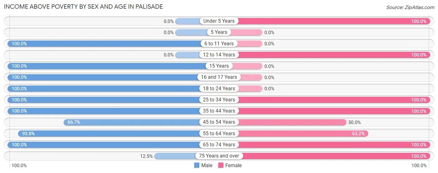 Income Above Poverty by Sex and Age in Palisade