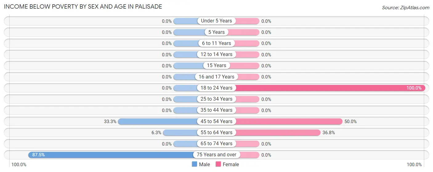 Income Below Poverty by Sex and Age in Palisade