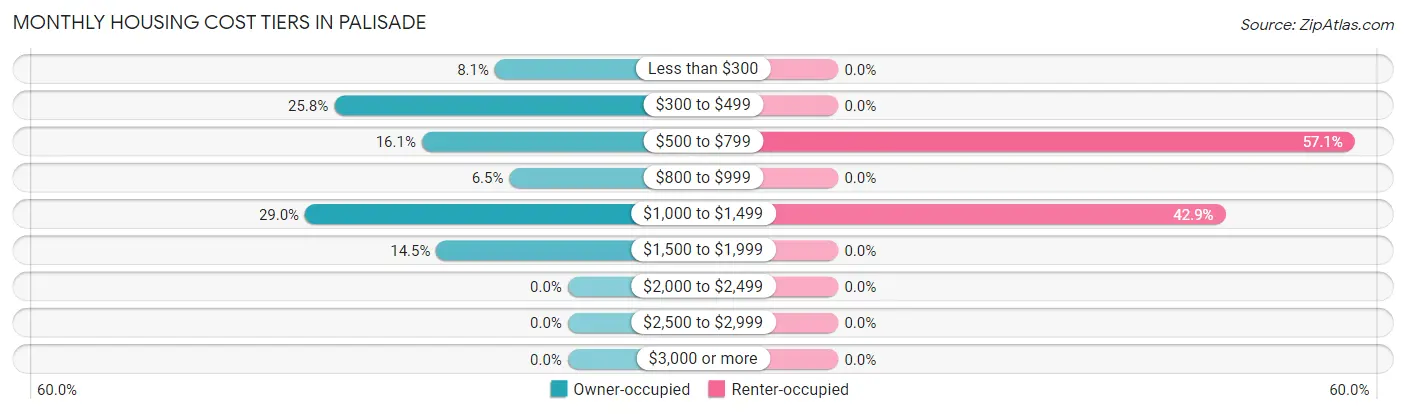 Monthly Housing Cost Tiers in Palisade