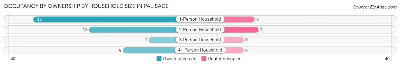 Occupancy by Ownership by Household Size in Palisade