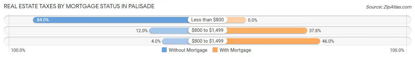 Real Estate Taxes by Mortgage Status in Palisade