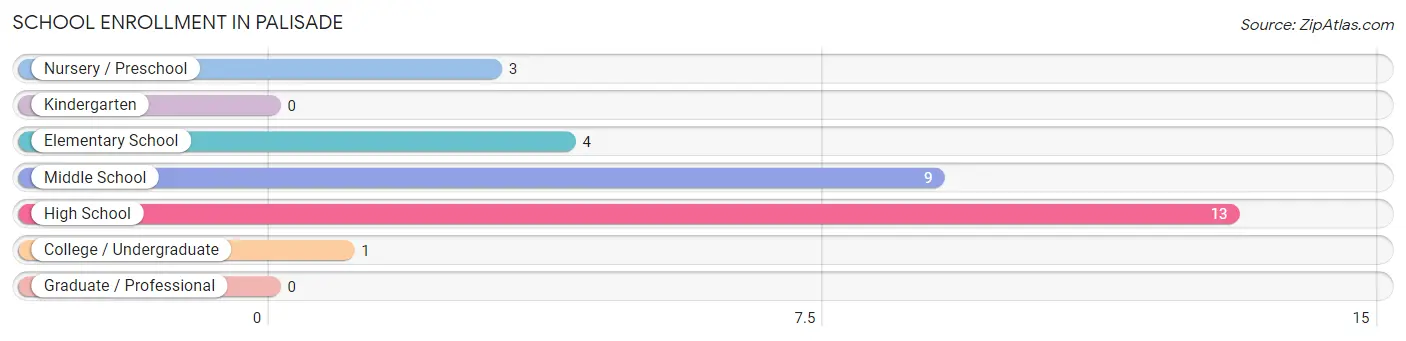 School Enrollment in Palisade