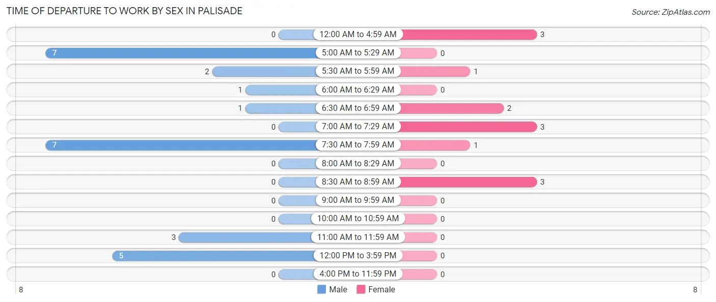 Time of Departure to Work by Sex in Palisade