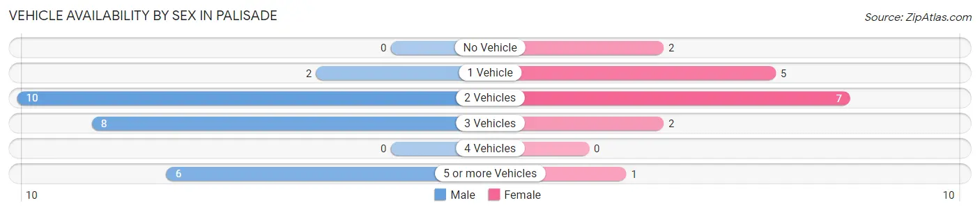 Vehicle Availability by Sex in Palisade