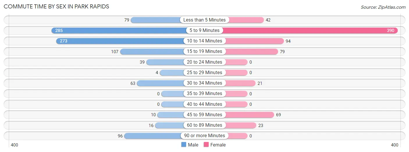 Commute Time by Sex in Park Rapids