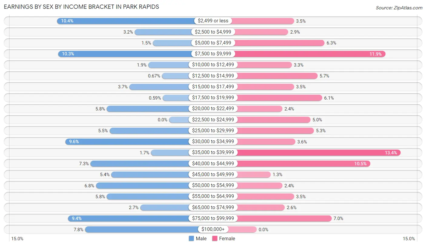 Earnings by Sex by Income Bracket in Park Rapids