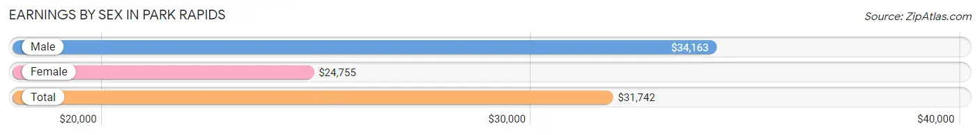 Earnings by Sex in Park Rapids