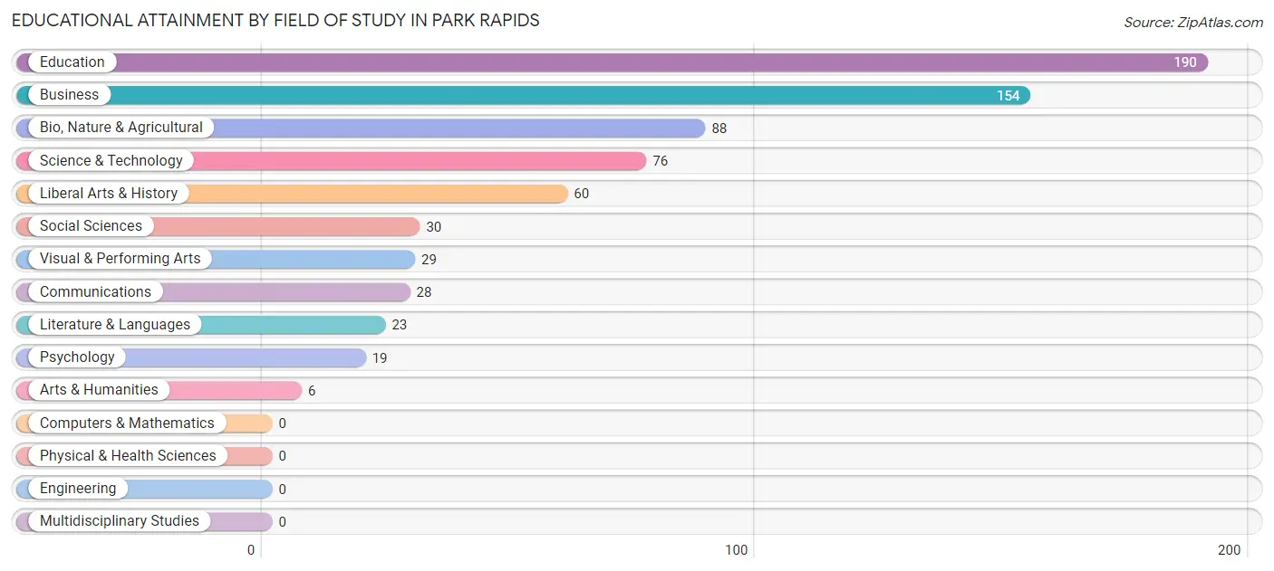 Educational Attainment by Field of Study in Park Rapids