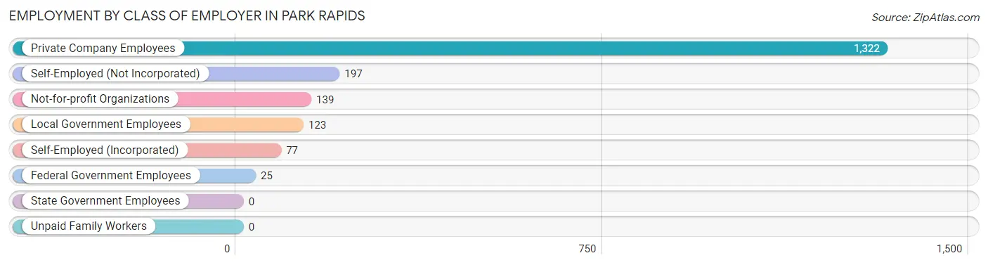 Employment by Class of Employer in Park Rapids