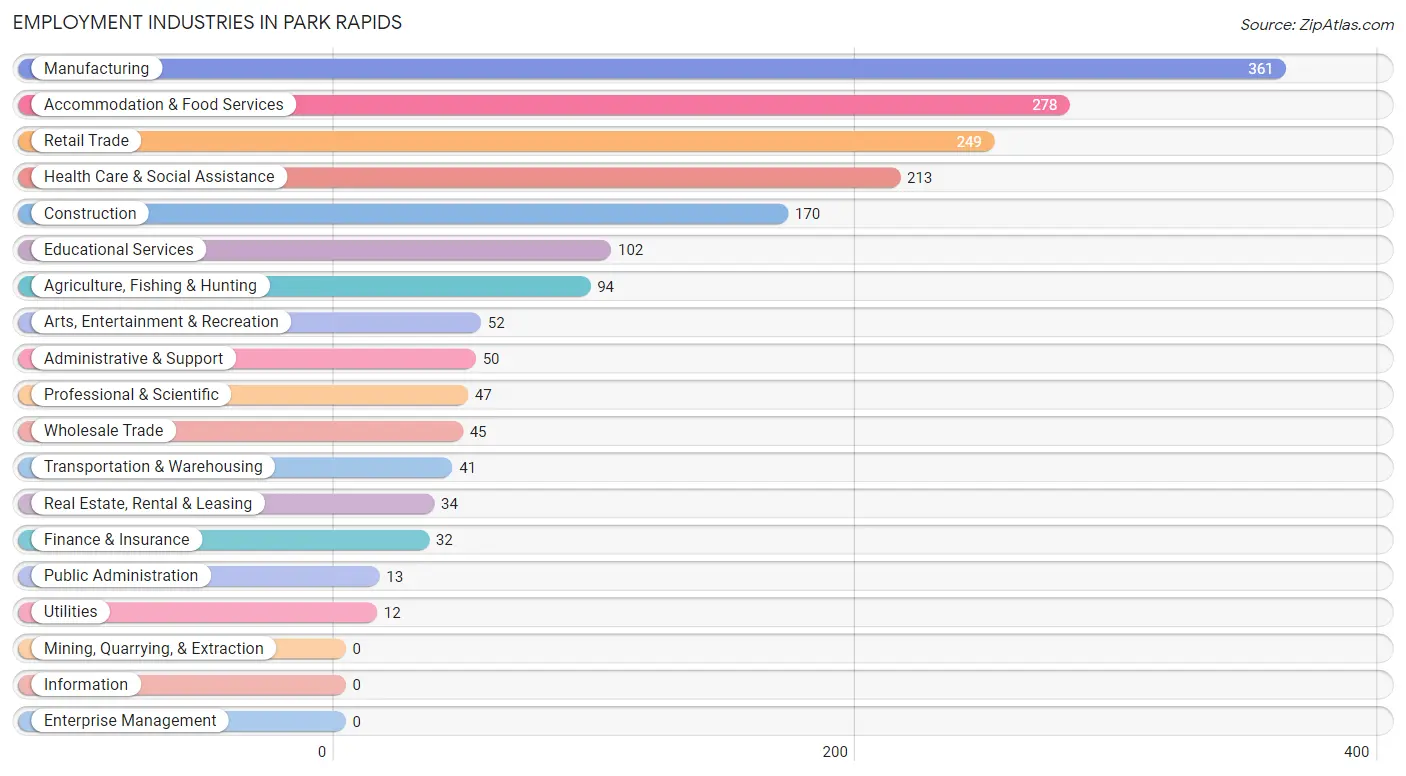 Employment Industries in Park Rapids