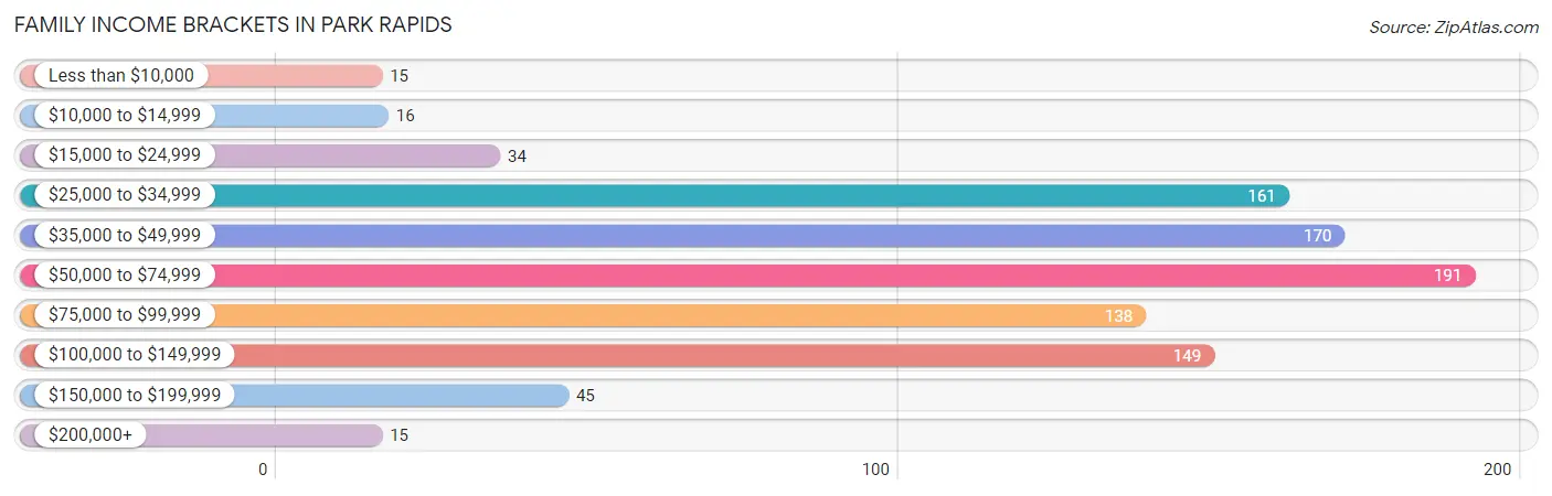 Family Income Brackets in Park Rapids