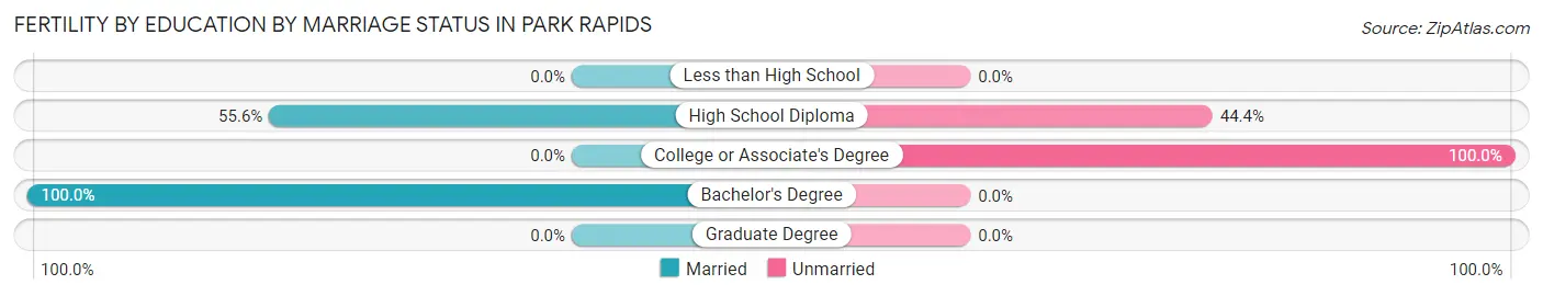 Female Fertility by Education by Marriage Status in Park Rapids