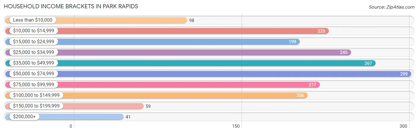 Household Income Brackets in Park Rapids