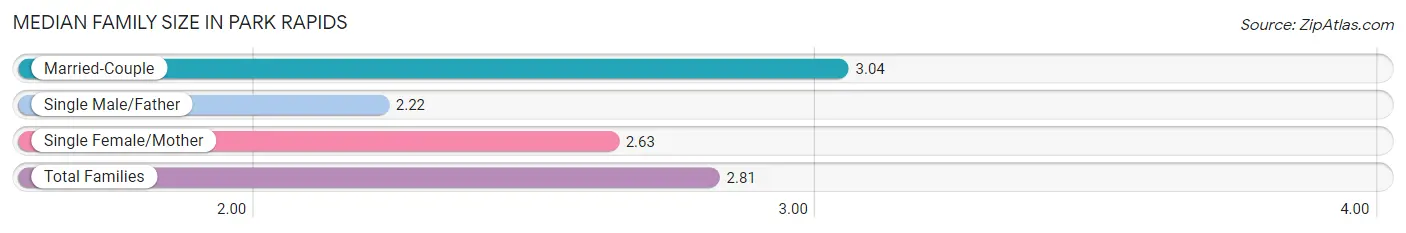 Median Family Size in Park Rapids
