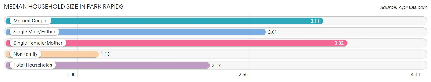 Median Household Size in Park Rapids