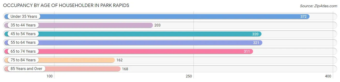 Occupancy by Age of Householder in Park Rapids