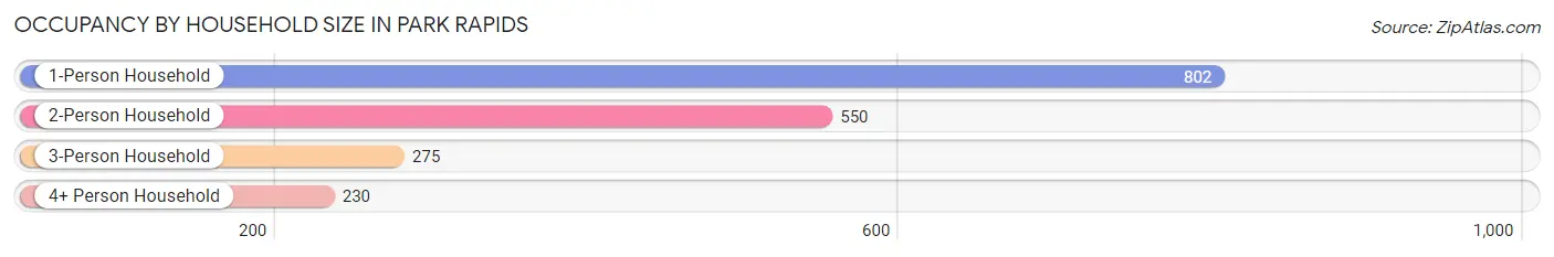 Occupancy by Household Size in Park Rapids