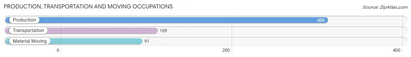 Production, Transportation and Moving Occupations in Park Rapids
