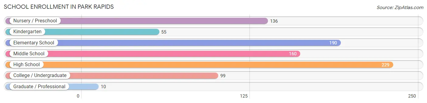 School Enrollment in Park Rapids