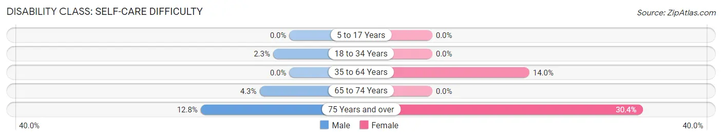 Disability in Park Rapids: <span>Self-Care Difficulty</span>