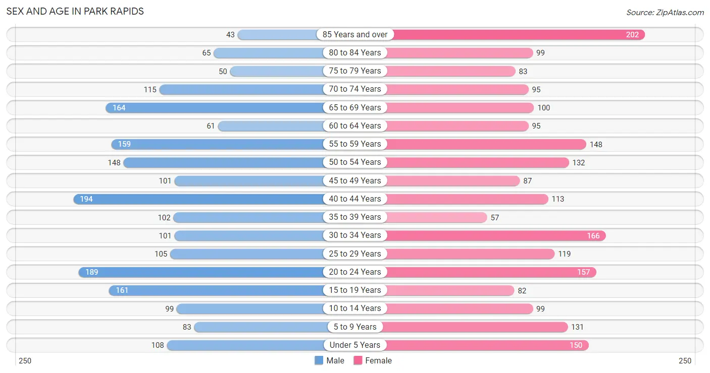 Sex and Age in Park Rapids