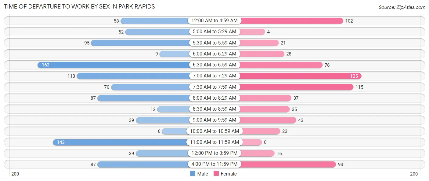 Time of Departure to Work by Sex in Park Rapids