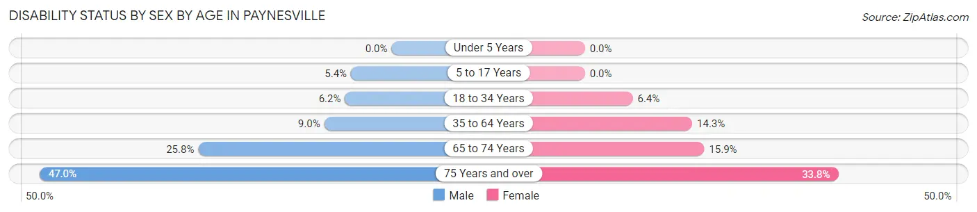 Disability Status by Sex by Age in Paynesville