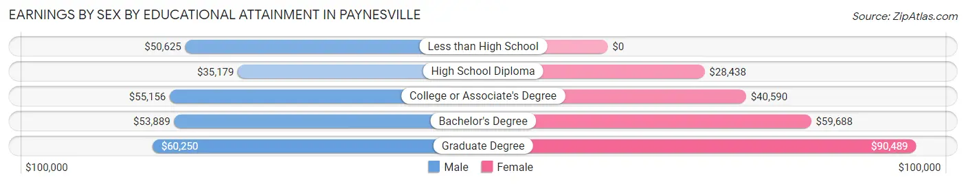 Earnings by Sex by Educational Attainment in Paynesville