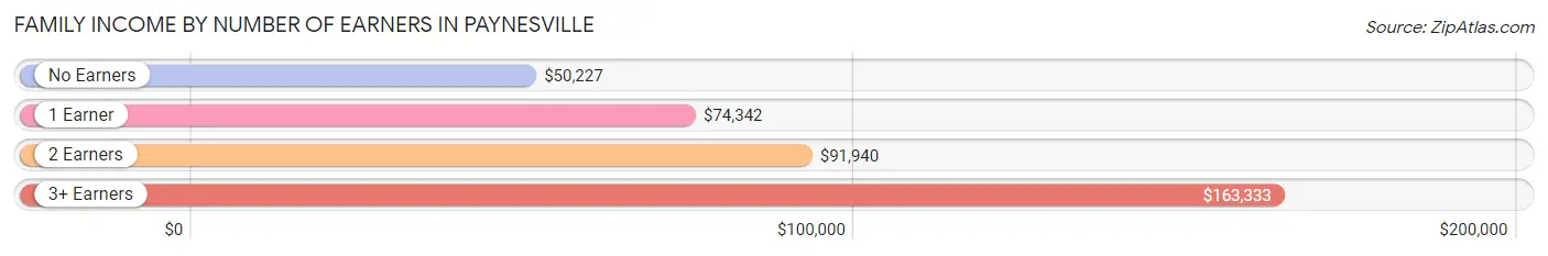 Family Income by Number of Earners in Paynesville