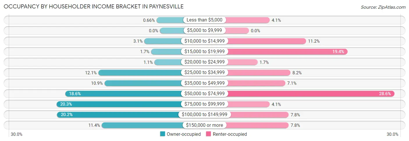 Occupancy by Householder Income Bracket in Paynesville
