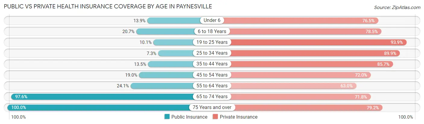 Public vs Private Health Insurance Coverage by Age in Paynesville