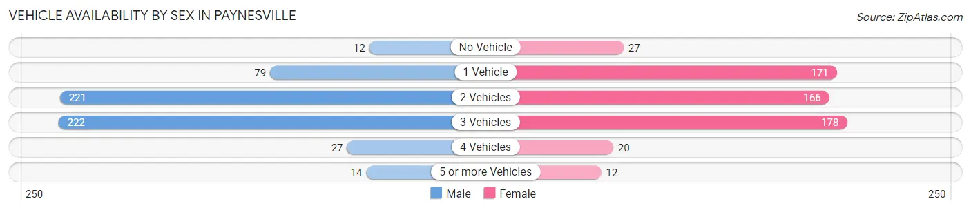 Vehicle Availability by Sex in Paynesville