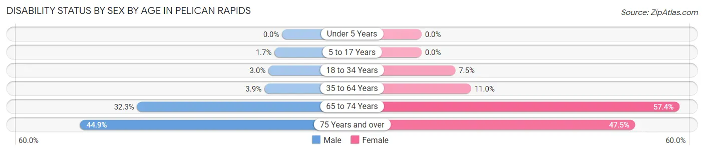 Disability Status by Sex by Age in Pelican Rapids
