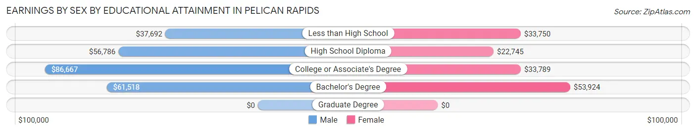 Earnings by Sex by Educational Attainment in Pelican Rapids